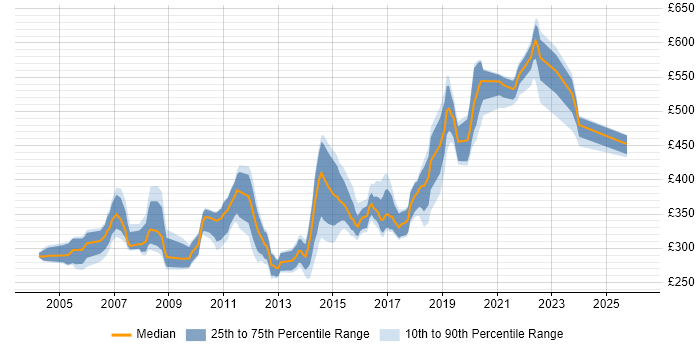 Contractor daily rate distribution trend for jobs in Buckinghamshire citing PL/SQL