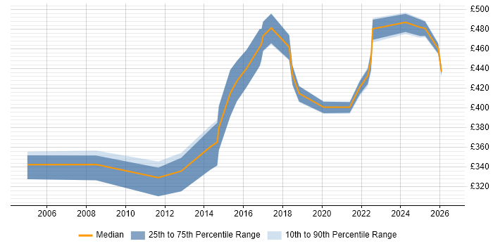 Contractor daily rate distribution trend for jobs in Buckinghamshire citing Planning and Forecasting