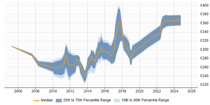 Contractor daily rate distribution trend for PMO Analyst job vacancies in Buckinghamshire