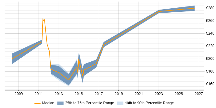 Contractor daily rate distribution trend for PMO Coordinator job vacancies in Buckinghamshire