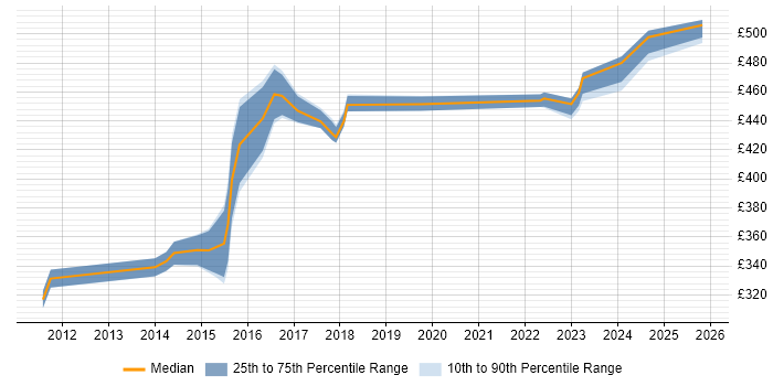 Contractor daily rate distribution trend for PMO Lead job vacancies in Buckinghamshire