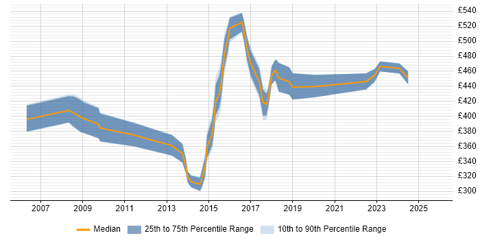 Contractor daily rate distribution trend for PMO Manager job vacancies in Buckinghamshire