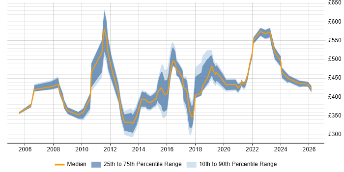Contractor daily rate distribution trend for jobs in Buckinghamshire citing PMP