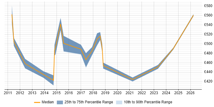 Contractor daily rate distribution trend for Portfolio Manager job vacancies in Buckinghamshire
