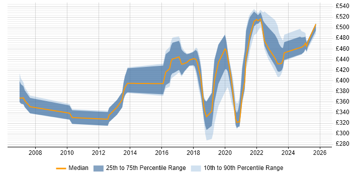 Contractor daily rate distribution trend for jobs in Buckinghamshire citing PostgreSQL