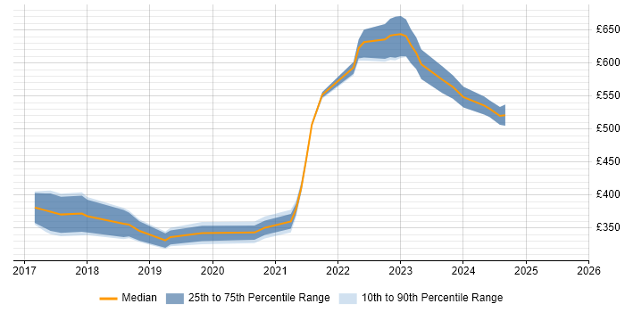 Contractor daily rate distribution trend for jobs in Buckinghamshire citing Postman