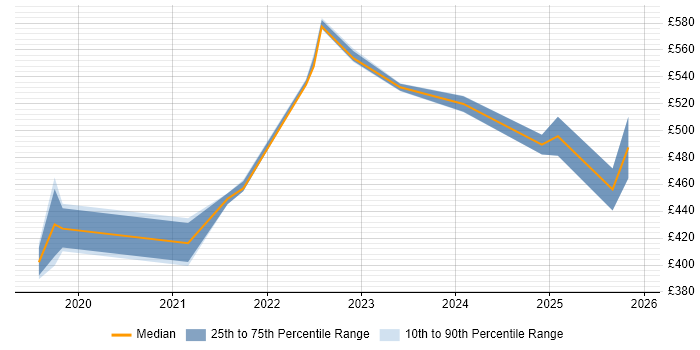 Contractor daily rate distribution trend for jobs in Buckinghamshire citing Power Automate