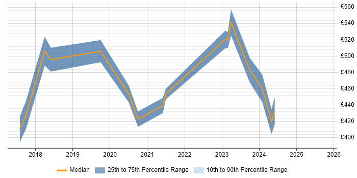 Contractor daily rate distribution trend for Power BI Developer job vacancies in Buckinghamshire Contractor daily rate distribution trend for Power BI Developer job vacancies in Buckinghamshire