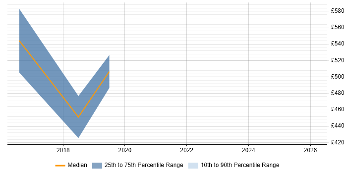 Contractor daily rate distribution trend for jobs in Buckinghamshire citing Predictive Analytics