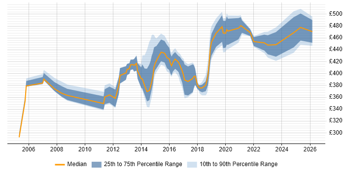 Contractor daily rate distribution trend for jobs in Buckinghamshire citing Presales