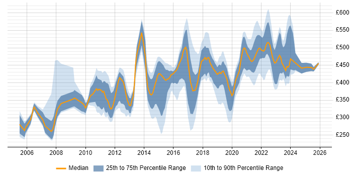 Contractor daily rate distribution trend for jobs in Buckinghamshire citing Presentation Skills