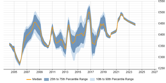 Contractor daily rate distribution trend for jobs in Buckinghamshire citing PRINCE2 Certification