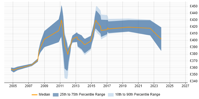 Contractor daily rate distribution trend for PRINCE2 Project Manager job vacancies in Buckinghamshire