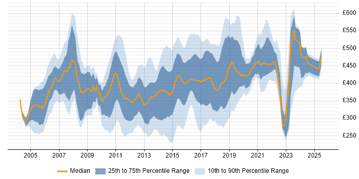 Contractor daily rate distribution trend for jobs in Buckinghamshire citing PRINCE2