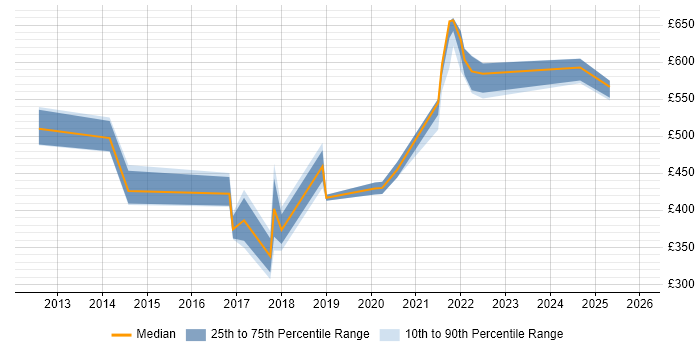 Contractor daily rate distribution trend for jobs in Buckinghamshire citing Private Cloud