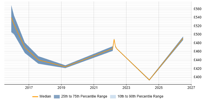 Contractor daily rate distribution trend for jobs in Buckinghamshire citing Privileged Access Management