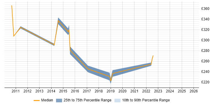 Contractor daily rate distribution trend for jobs in Buckinghamshire citing Proactive Maintenance