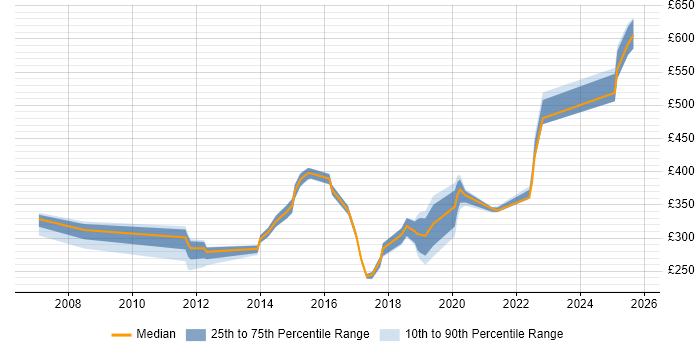 Contractor daily rate distribution trend for jobs in Buckinghamshire citing Proactive Monitoring Contractor daily rate distribution trend for jobs in Buckinghamshire citing Proactive Monitoring