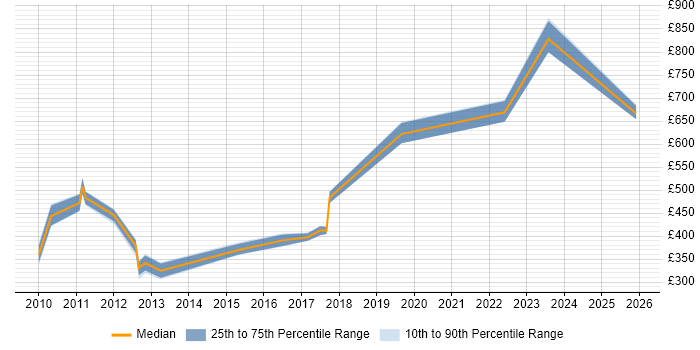 Contractor daily rate distribution trend for jobs in Buckinghamshire citing Process Architecture