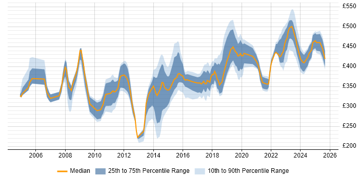 Contractor daily rate distribution trend for jobs in Buckinghamshire citing Process Improvement Contractor daily rate distribution trend for jobs in Buckinghamshire citing Process Improvement