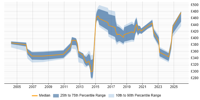 Contractor daily rate distribution trend for jobs in Buckinghamshire citing Process Management