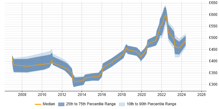 Contractor daily rate distribution trend for jobs in Buckinghamshire citing Procure-to-Pay Contractor daily rate distribution trend for jobs in Buckinghamshire citing Procure-to-Pay