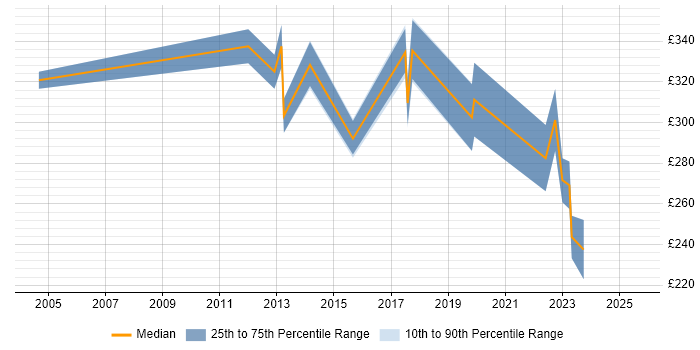 Contractor daily rate distribution trend for Procurement Analyst job vacancies in Buckinghamshire Contractor daily rate distribution trend for Procurement Analyst job vacancies in Buckinghamshire
