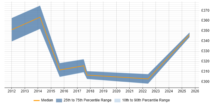 Contractor daily rate distribution trend for Procurement Business Analyst job vacancies in Buckinghamshire