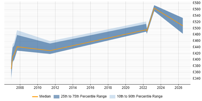 Contractor daily rate distribution trend for Procurement Consultant job vacancies in Buckinghamshire