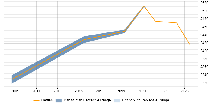 Contractor daily rate distribution trend for Procurement Project Manager job vacancies in Buckinghamshire