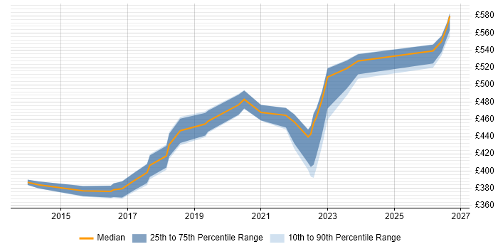Contractor daily rate distribution trend for jobs in Buckinghamshire citing Product Backlog