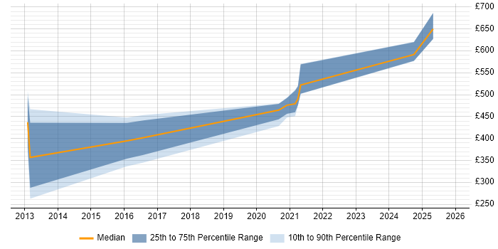 Contractor daily rate distribution trend for jobs in Buckinghamshire citing Product Information Management