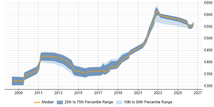 Contractor daily rate distribution trend for jobs in Buckinghamshire citing Product Management
