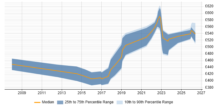 Contractor daily rate distribution trend for Product Manager job vacancies in Buckinghamshire