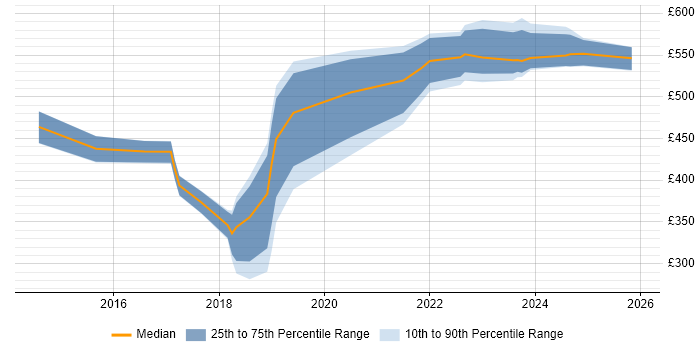Contractor daily rate distribution trend for Product Owner job vacancies in Buckinghamshire