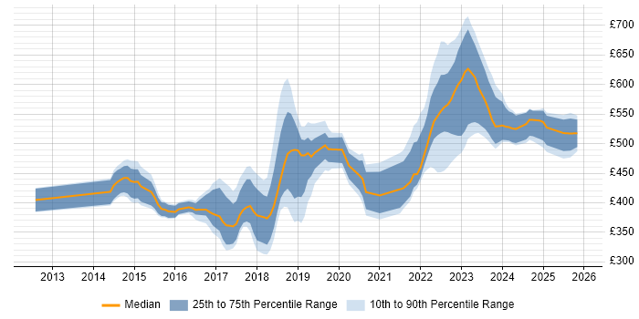 Contractor daily rate distribution trend for jobs in Buckinghamshire citing Product Ownership