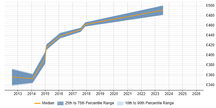Contractor daily rate distribution trend for jobs in Buckinghamshire citing Product Requirements
