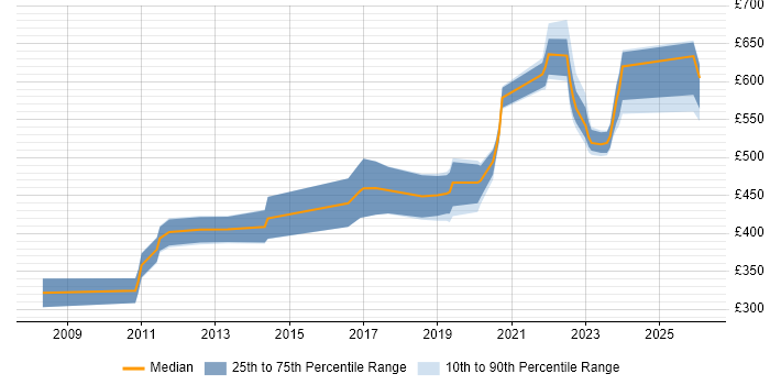 Contractor daily rate distribution trend for jobs in Buckinghamshire citing Product Roadmap