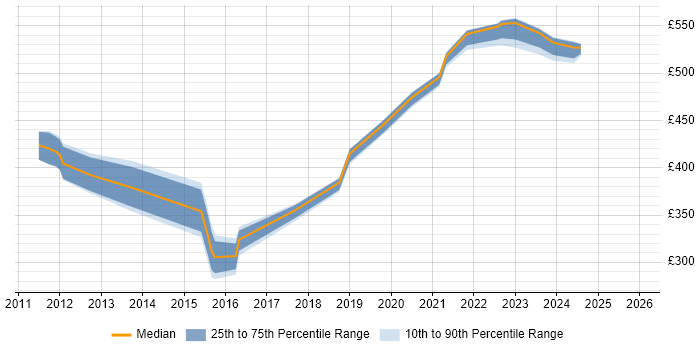 Contractor daily rate distribution trend for jobs in Buckinghamshire citing Product Strategy