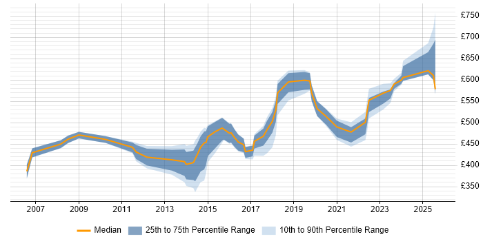 Contractor daily rate distribution trend for jobs in Buckinghamshire citing Programme Delivery