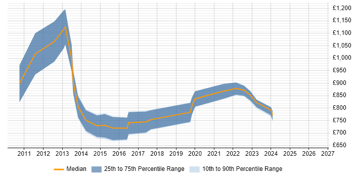Contractor daily rate distribution trend for Programme Director job vacancies in Buckinghamshire