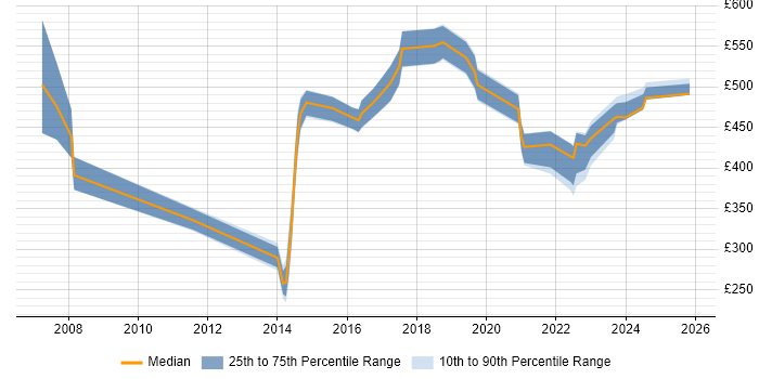 Contractor daily rate distribution trend for jobs in Buckinghamshire citing Programme Governance