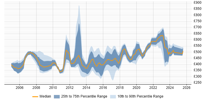 Contractor daily rate distribution trend for jobs in Buckinghamshire citing Programme Management Contractor daily rate distribution trend for jobs in Buckinghamshire citing Programme Management