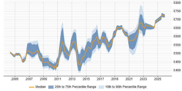 Contractor daily rate distribution trend for Programme Manager job vacancies in Buckinghamshire