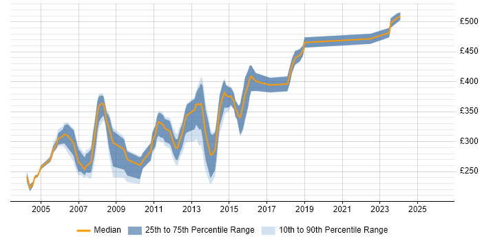 Contractor daily rate distribution trend for Programmer job vacancies in Buckinghamshire