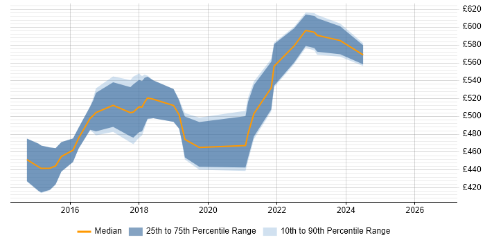 Contractor daily rate distribution trend for jobs in Buckinghamshire citing Progress Chef
