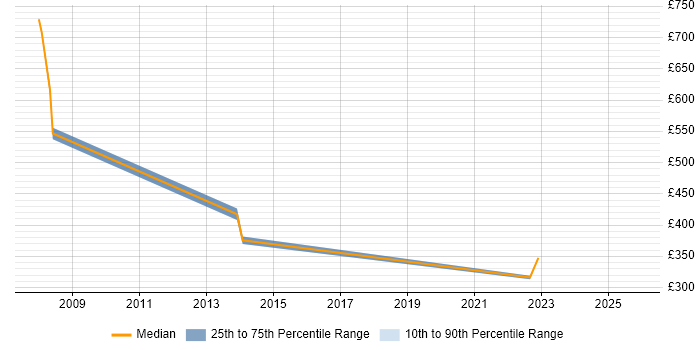 Contractor daily rate distribution trend for Project Accountant job vacancies in Buckinghamshire