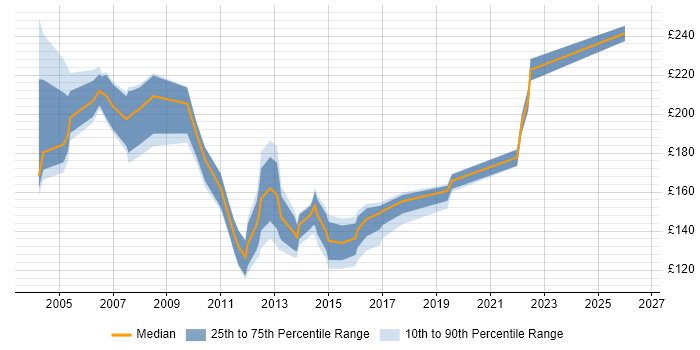 Contractor daily rate distribution trend for Project Administrator job vacancies in Buckinghamshire