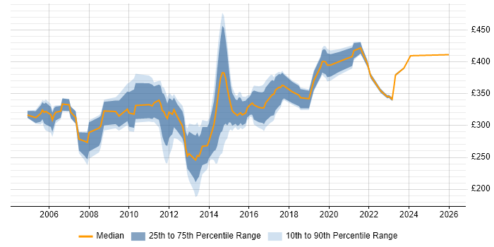 Contractor daily rate distribution trend for Project Analyst job vacancies in Buckinghamshire