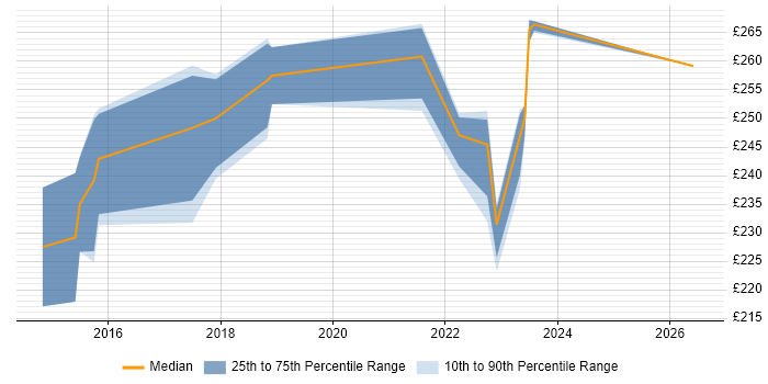 Contractor daily rate distribution trend for Project Control Officer job vacancies in Buckinghamshire
